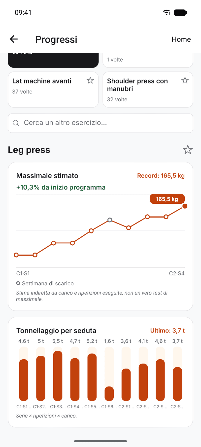 Il grafico del massimale stimato